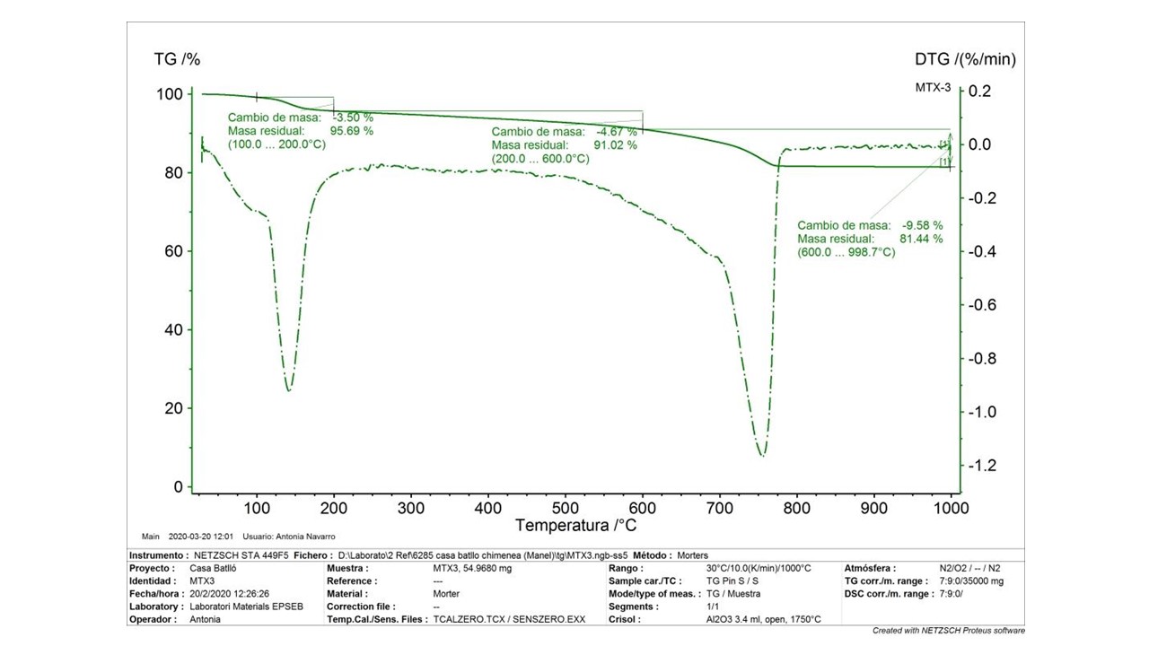 Anàlisi termogravimètrica d'una mostra